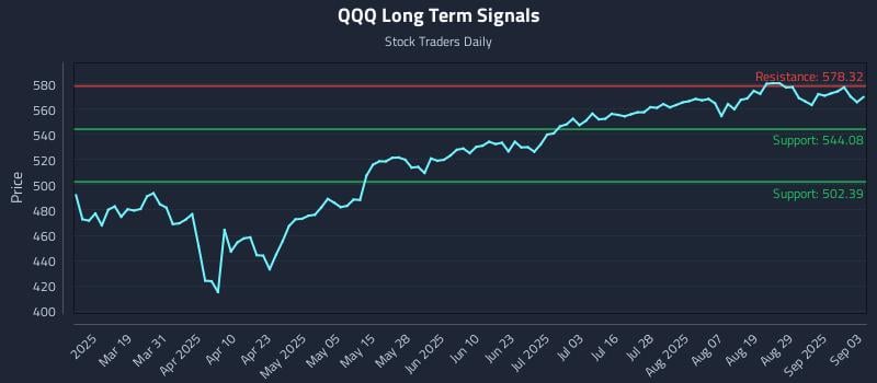 QQQ Long Term Analysis for September 4 2025 QQQ Long Term Analysis for September 4 2025