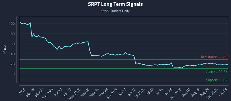 SRPT Long Term Analysis for September 4 2025 SRPT Long Term Analysis for September 4 2025