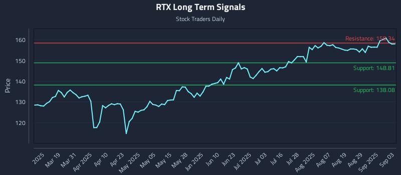 RTX Long Term Analysis for September 4 2025 RTX Long Term Analysis for September 4 2025