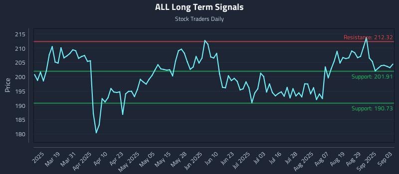 ALL Long Term Analysis for September 4 2025 ALL Long Term Analysis for September 4 2025