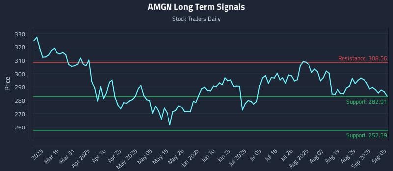 AMGN Long Term Analysis for September 4 2025 AMGN Long Term Analysis for September 4 2025