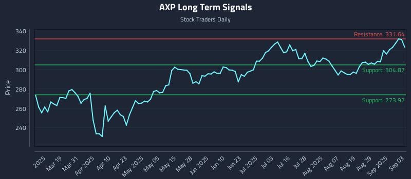AXP Long Term Analysis for September 4 2025 AXP Long Term Analysis for September 4 2025