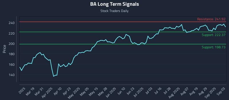 BA Long Term Analysis for September 4 2025 BA Long Term Analysis for September 4 2025