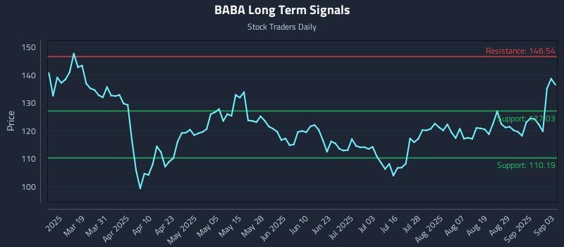 BABA Long Term Analysis for September 4 2025 BABA Long Term Analysis for September 4 2025