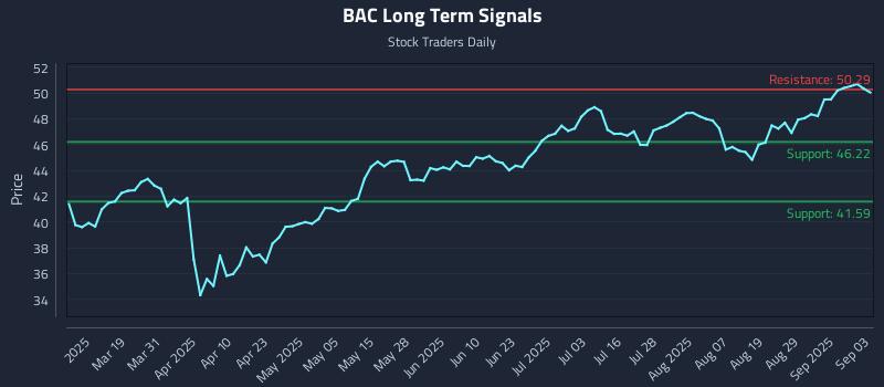 BAC Long Term Analysis for September 4 2025 BAC Long Term Analysis for September 4 2025