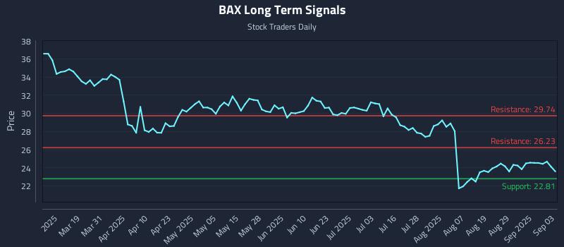 BAX Long Term Analysis for September 4 2025 BAX Long Term Analysis for September 4 2025