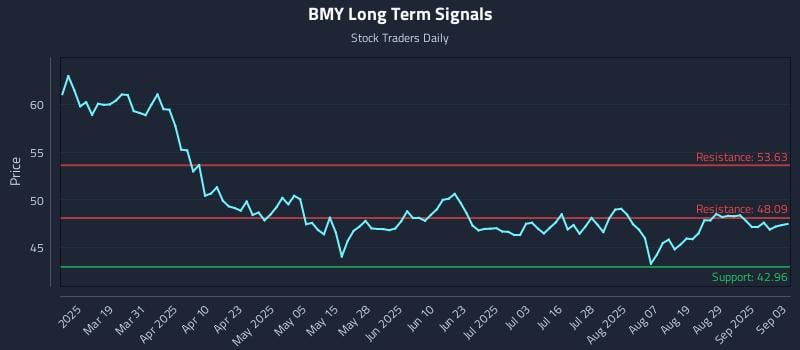 BMY Long Term Analysis for September 4 2025 BMY Long Term Analysis for September 4 2025