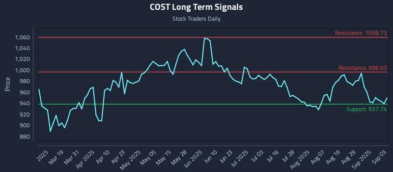 COST Long Term Analysis for September 4 2025 COST Long Term Analysis for September 4 2025