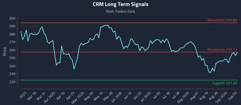 CRM Long Term Analysis for September 4 2025 CRM Long Term Analysis for September 4 2025