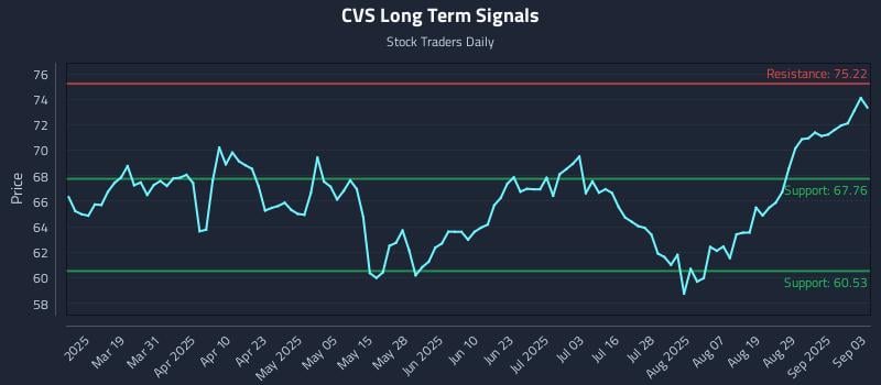 CVS Long Term Analysis for September 4 2025 CVS Long Term Analysis for September 4 2025