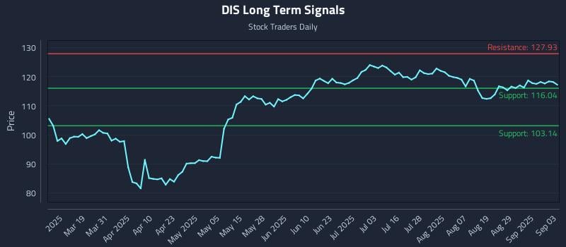 DIS Long Term Analysis for September 4 2025 DIS Long Term Analysis for September 4 2025