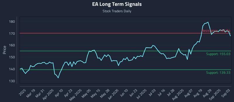 EA Long Term Analysis for September 4 2025 EA Long Term Analysis for September 4 2025