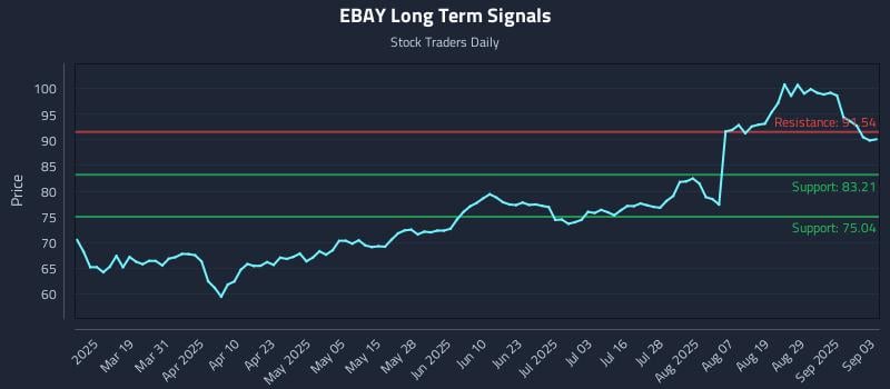 EBAY Long Term Analysis for September 4 2025 EBAY Long Term Analysis for September 4 2025