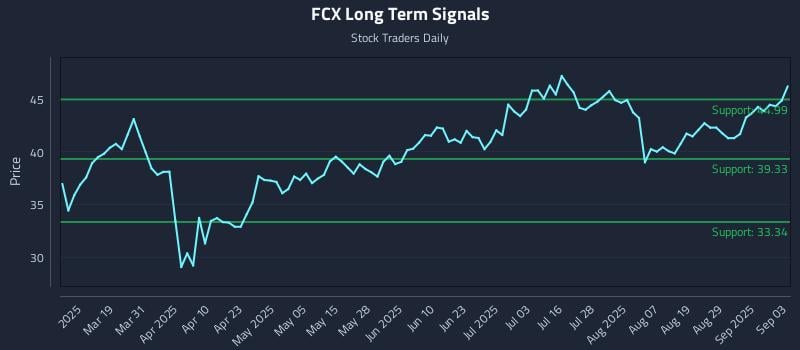 FCX Long Term Analysis for September 4 2025 FCX Long Term Analysis for September 4 2025