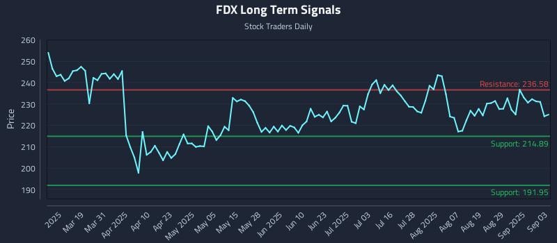 FDX Long Term Analysis for September 4 2025 FDX Long Term Analysis for September 4 2025
