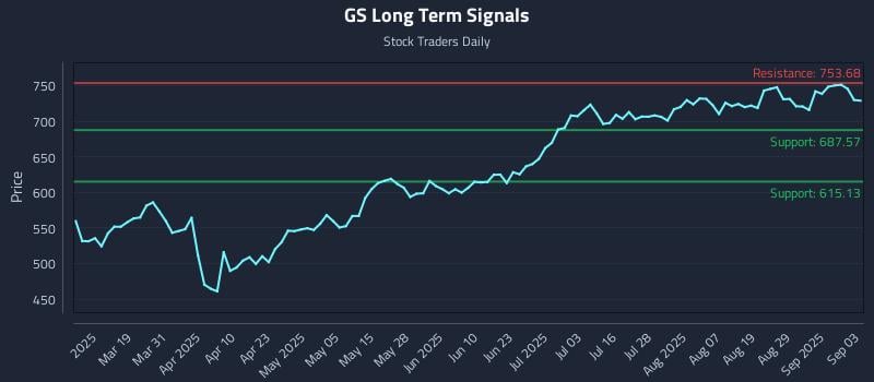 GS Long Term Analysis for September 4 2025 GS Long Term Analysis for September 4 2025