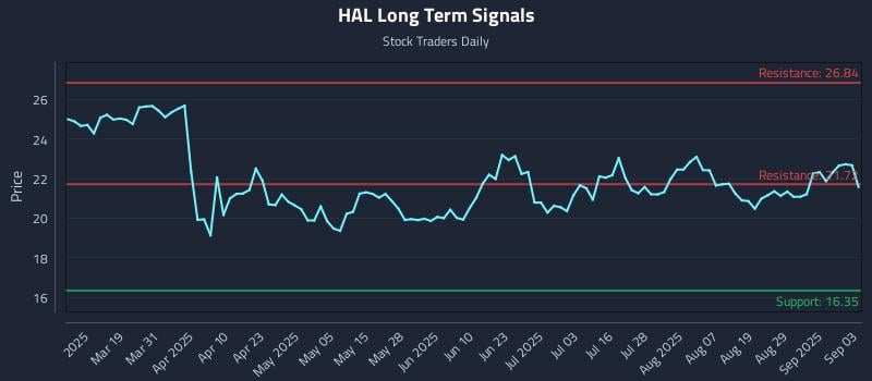 HAL Long Term Analysis for September 4 2025 HAL Long Term Analysis for September 4 2025