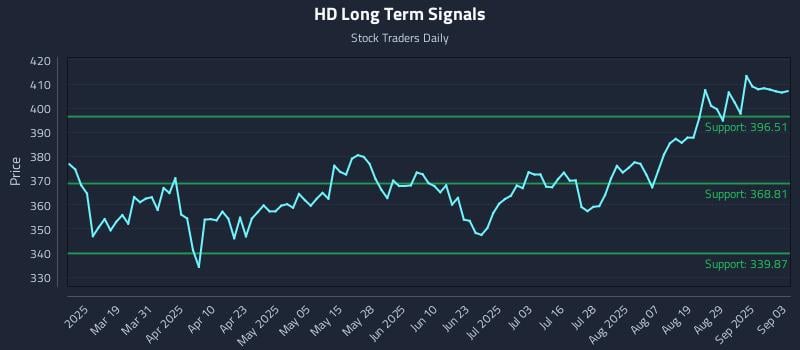 HD Long Term Analysis for September 4 2025 HD Long Term Analysis for September 4 2025