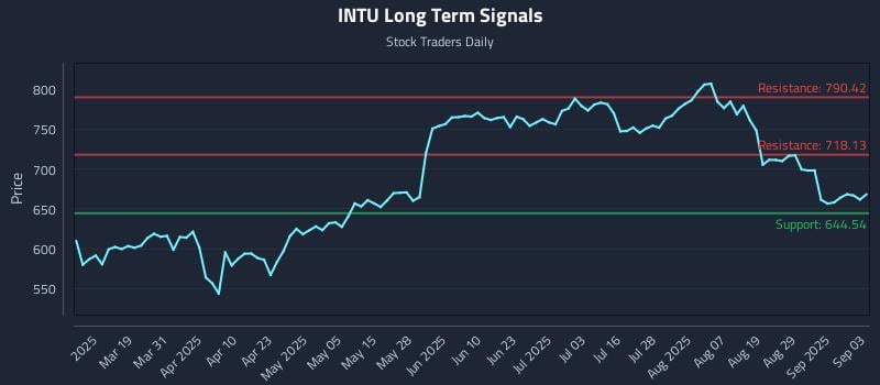 INTU Long Term Analysis for September 4 2025 INTU Long Term Analysis for September 4 2025