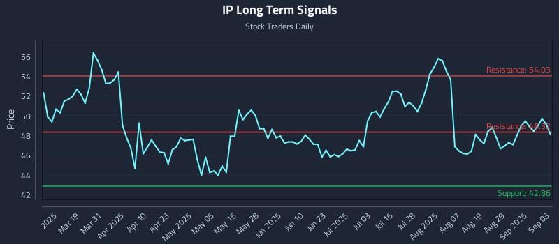 IP Long Term Analysis for September 4 2025 IP Long Term Analysis for September 4 2025