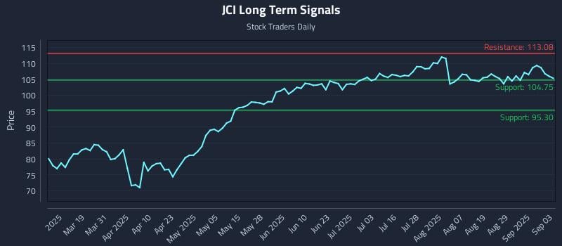 JCI Long Term Analysis for September 4 2025 JCI Long Term Analysis for September 4 2025