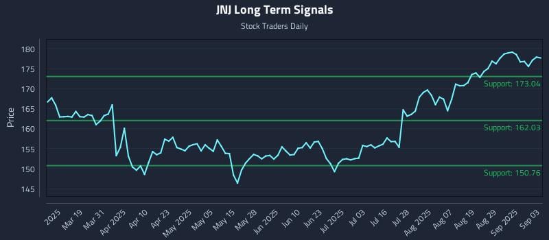 JNJ Long Term Analysis for September 4 2025 JNJ Long Term Analysis for September 4 2025