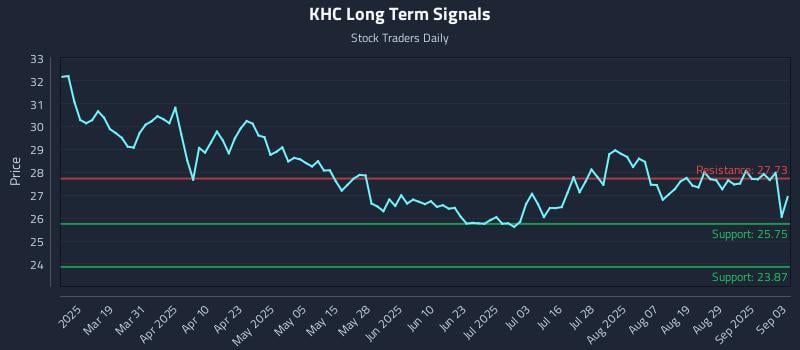 KHC Long Term Analysis for September 4 2025 KHC Long Term Analysis for September 4 2025