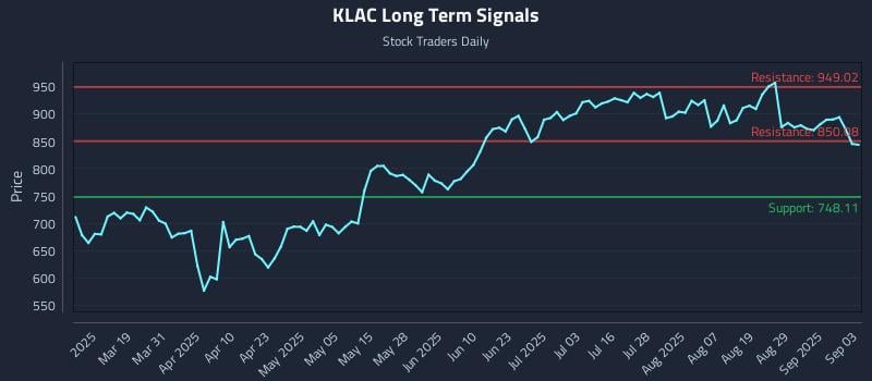 KLAC Long Term Analysis for September 4 2025 KLAC Long Term Analysis for September 4 2025