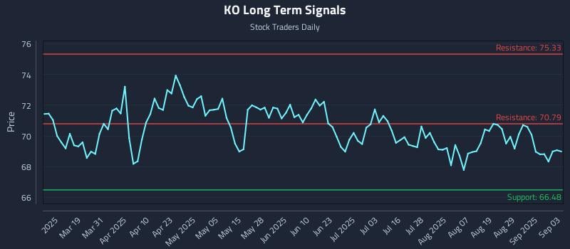 KO Long Term Analysis for September 4 2025 KO Long Term Analysis for September 4 2025