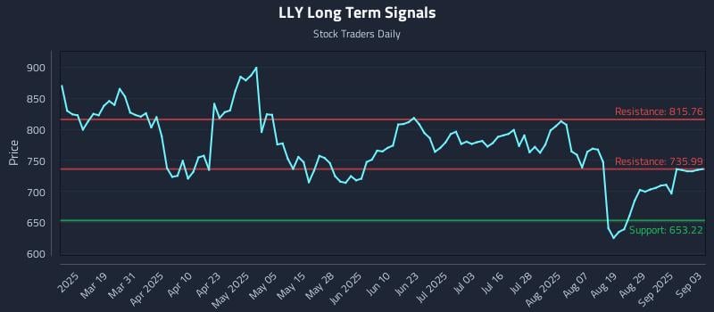LLY Long Term Analysis for September 4 2025 LLY Long Term Analysis for September 4 2025