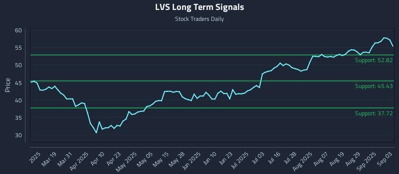 LVS Long Term Analysis for September 4 2025 LVS Long Term Analysis for September 4 2025