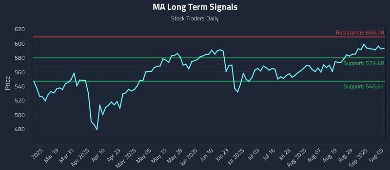 MA Long Term Analysis for September 4 2025 MA Long Term Analysis for September 4 2025