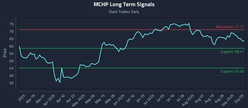 MCHP Long Term Analysis for September 4 2025 MCHP Long Term Analysis for September 4 2025