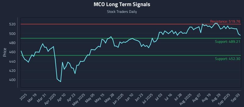 MCO Long Term Analysis for September 4 2025 MCO Long Term Analysis for September 4 2025