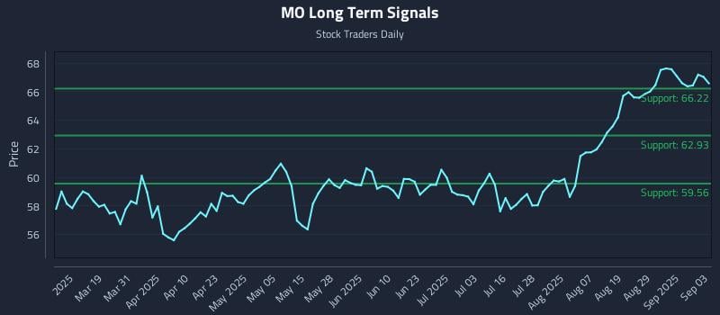 MO Long Term Analysis for September 4 2025 MO Long Term Analysis for September 4 2025