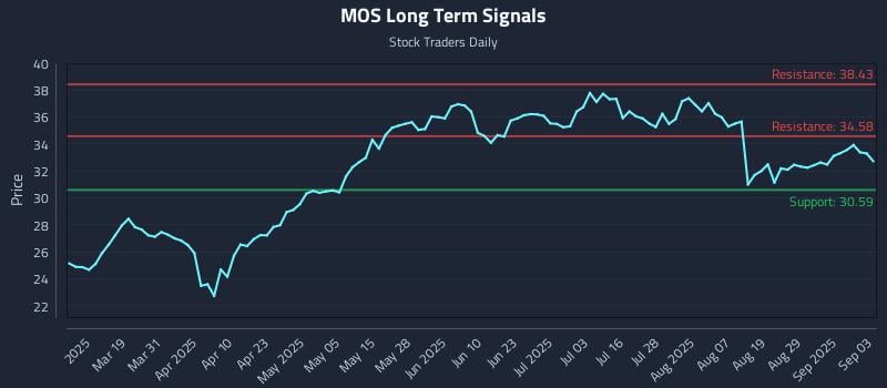 MOS Long Term Analysis for September 4 2025 MOS Long Term Analysis for September 4 2025