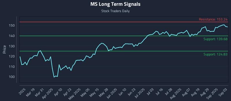 MS Long Term Analysis for September 4 2025 MS Long Term Analysis for September 4 2025