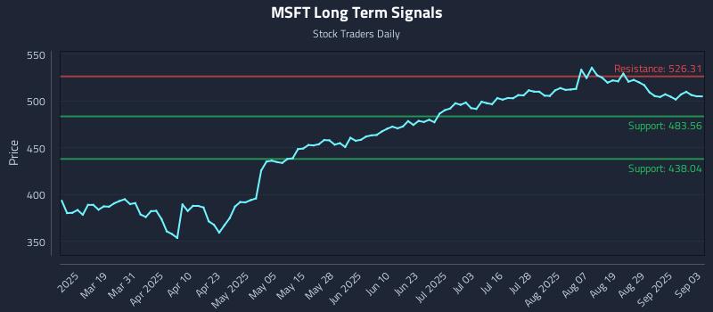 MSFT Long Term Analysis for September 4 2025 MSFT Long Term Analysis for September 4 2025