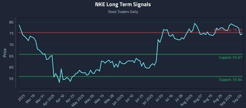 NKE Long Term Analysis for September 4 2025 NKE Long Term Analysis for September 4 2025