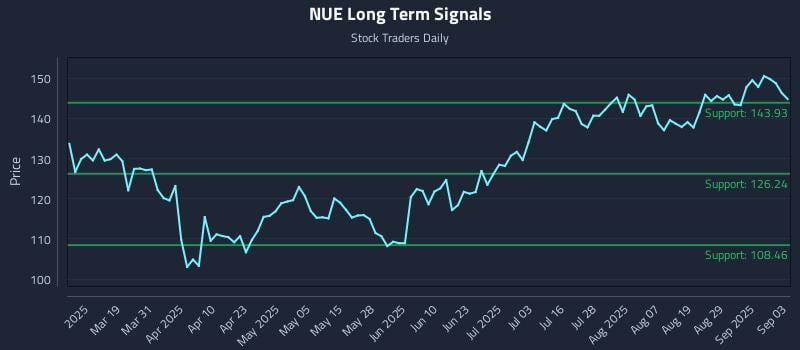 NUE Long Term Analysis for September 4 2025 NUE Long Term Analysis for September 4 2025