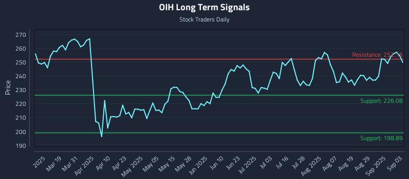 OIH Long Term Analysis for September 4 2025 OIH Long Term Analysis for September 4 2025