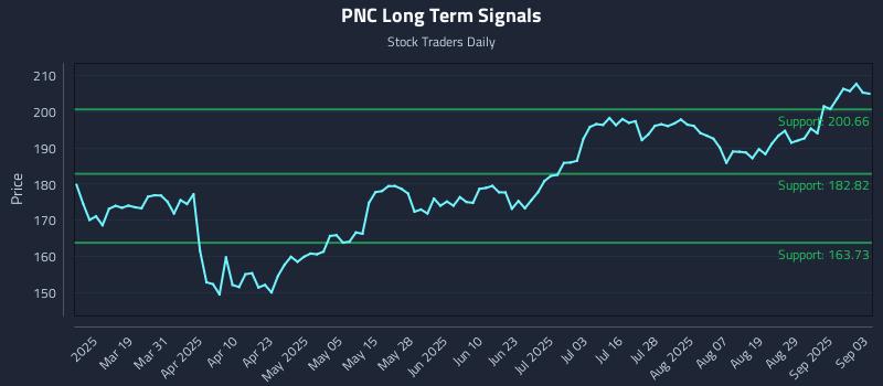 PNC Long Term Analysis for September 4 2025 PNC Long Term Analysis for September 4 2025