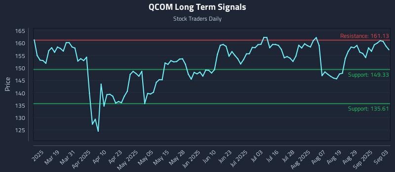 QCOM Long Term Analysis for September 4 2025 QCOM Long Term Analysis for September 4 2025