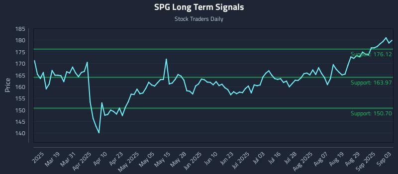 SPG Long Term Analysis for September 4 2025 SPG Long Term Analysis for September 4 2025