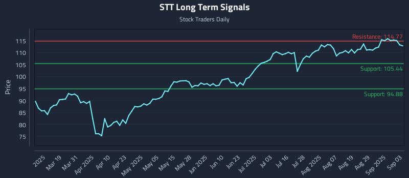 STT Long Term Analysis for September 4 2025 STT Long Term Analysis for September 4 2025