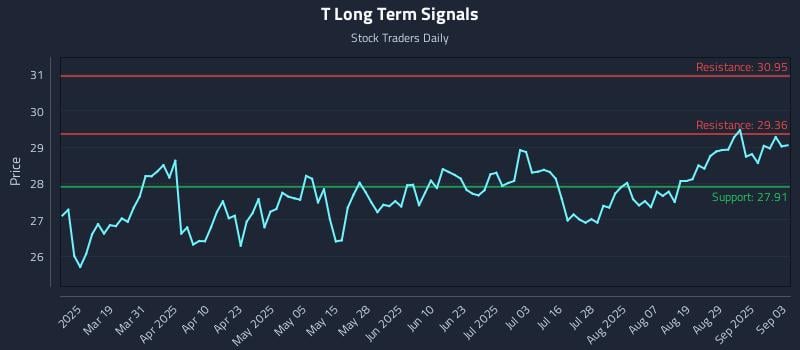 T Long Term Analysis for September 4 2025