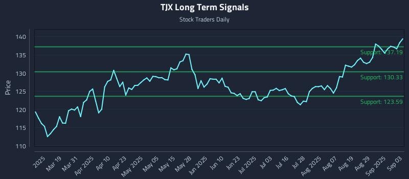 TJX Long Term Analysis for September 4 2025 TJX Long Term Analysis for September 4 2025
