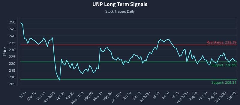 UNP Long Term Analysis for September 4 2025 UNP Long Term Analysis for September 4 2025