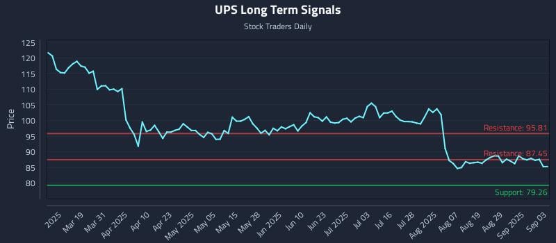 UPS Long Term Analysis for September 4 2025 UPS Long Term Analysis for September 4 2025