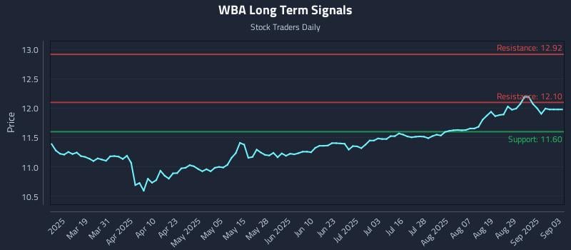 WBA Long Term Analysis for September 4 2025